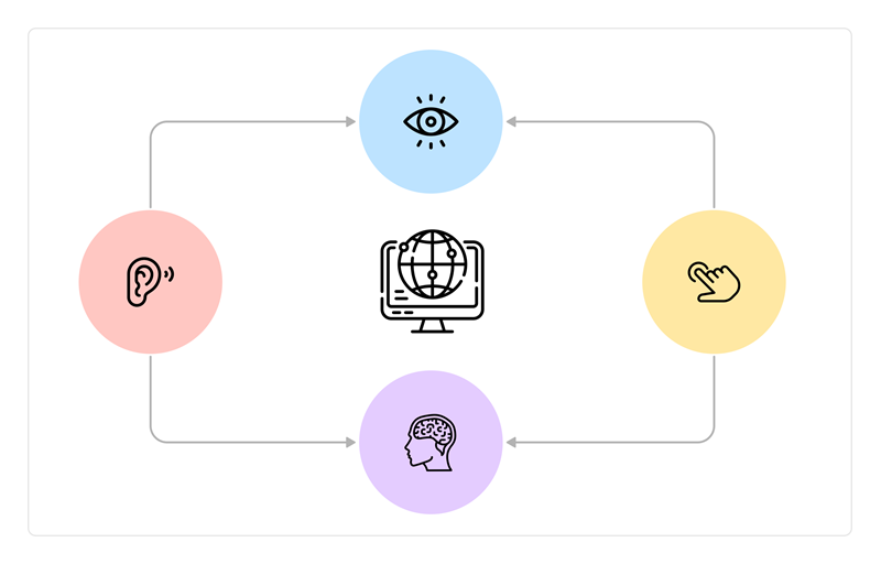a diagram of web accessbility with icons